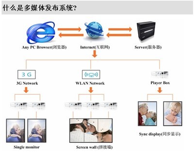 深圳市晶诺科技 高清液晶32寸苹果外观广告机（网络版）全面解析