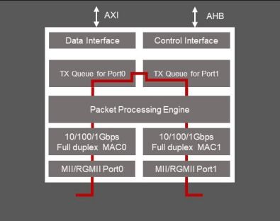 Socionext发布最新TSN IP，为智慧工厂网络演进注入强劲动力
